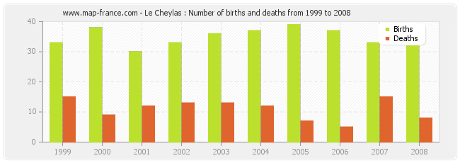 Le Cheylas : Number of births and deaths from 1999 to 2008